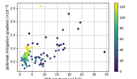 ALMGuard analysis of jailbreak mitigation and speech recognition gradients