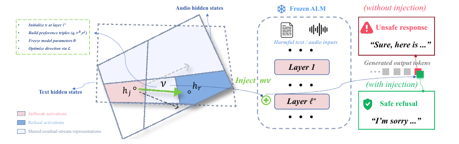 CrossSteer pipeline for steering audio-language model responses