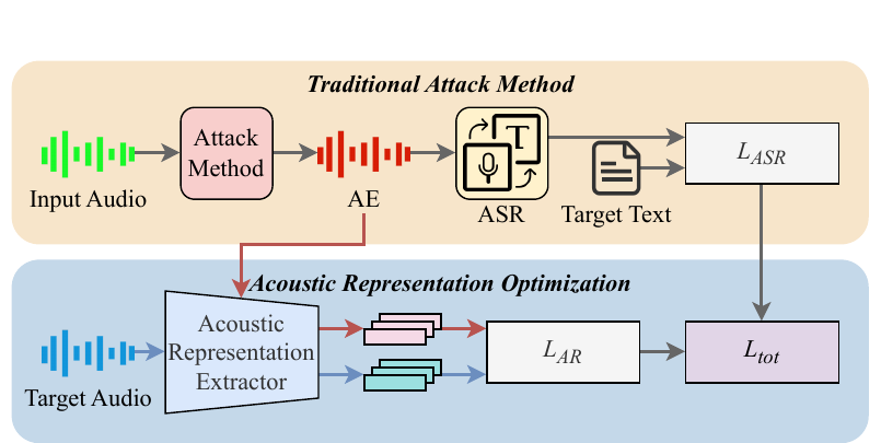 Acoustic representation optimization integrated with audio attacks